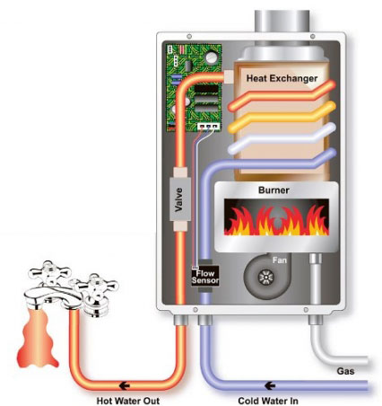 Průtokové ohřívače TUV dovedou uspořit energii